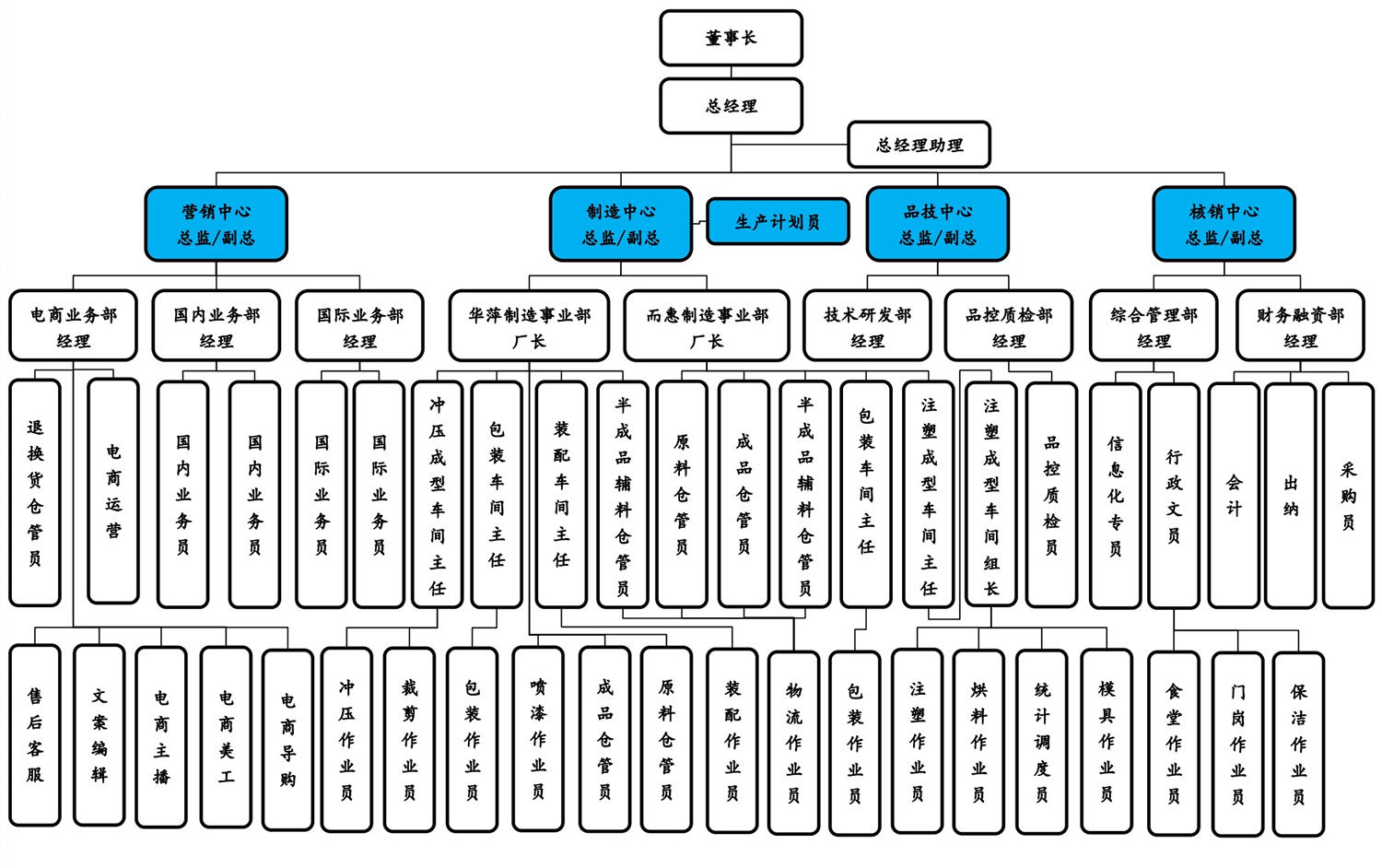 洁安惠岗位结构